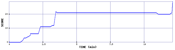 Score Graph