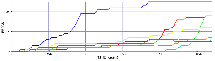 Frag Graph