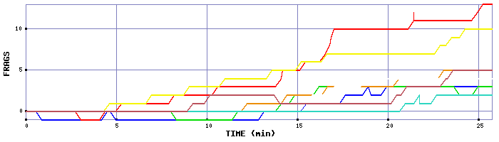 Frag Graph