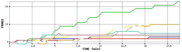 Frag Graph