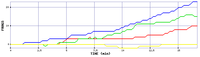 Frag Graph