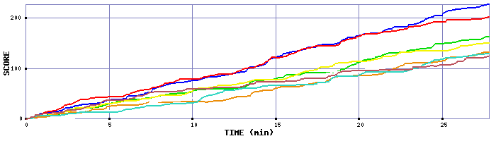 Score Graph