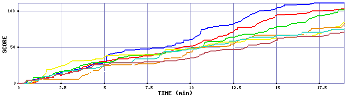 Score Graph