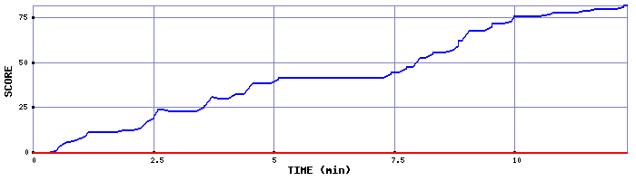 Score Graph