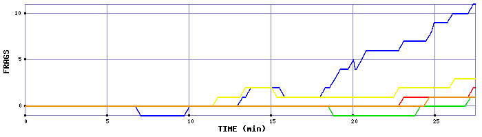 Frag Graph