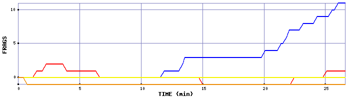 Frag Graph