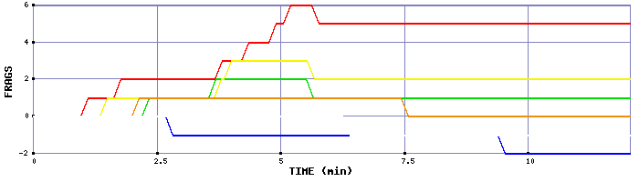 Frag Graph