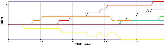 Frag Graph