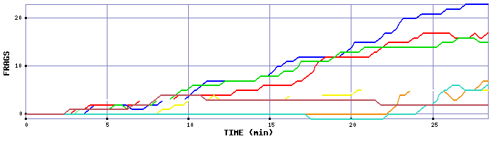 Frag Graph