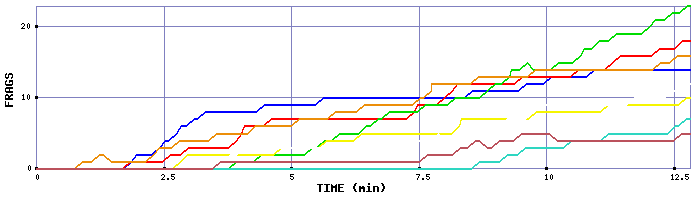 Frag Graph