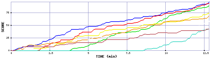 Score Graph
