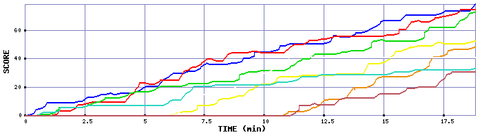 Score Graph