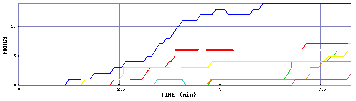 Frag Graph