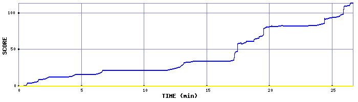 Score Graph