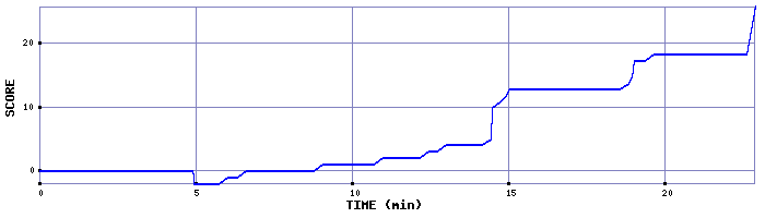 Score Graph