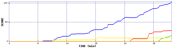 Score Graph