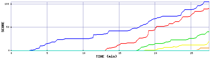 Score Graph