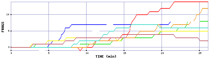 Frag Graph