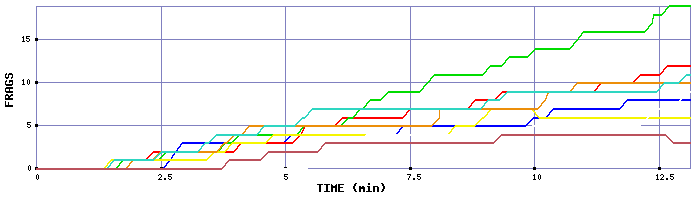 Frag Graph