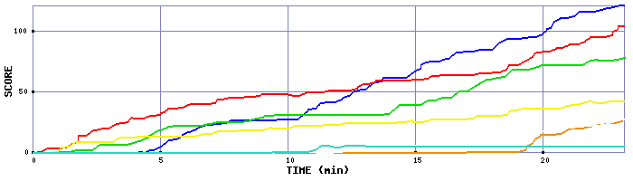 Score Graph