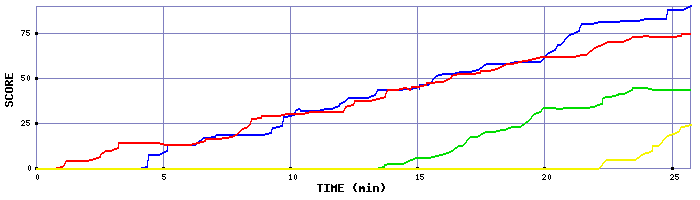Score Graph