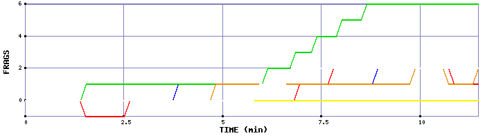 Frag Graph