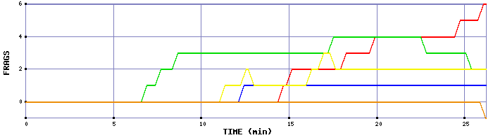 Frag Graph