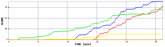 Score Graph