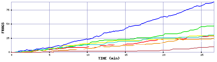 Frag Graph