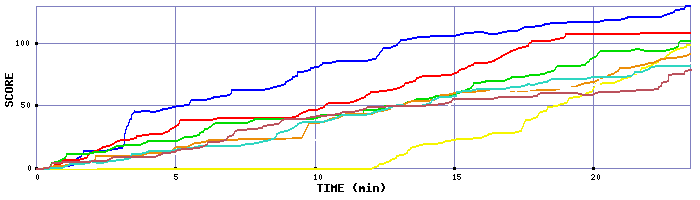 Score Graph