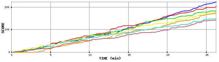 Score Graph