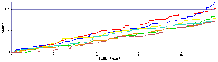 Score Graph