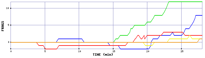 Frag Graph