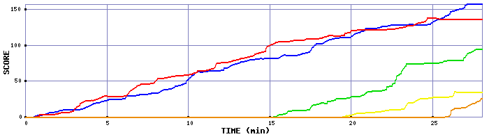 Score Graph