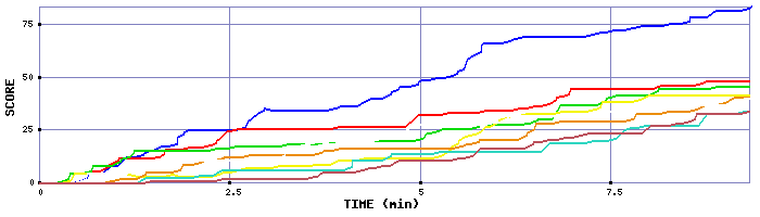 Score Graph