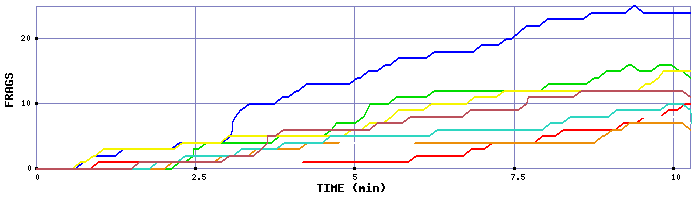 Frag Graph