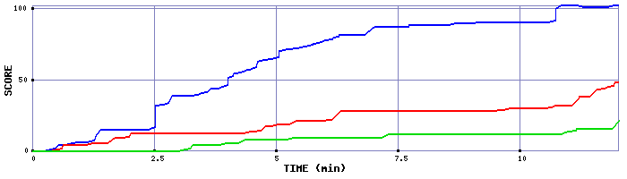 Score Graph