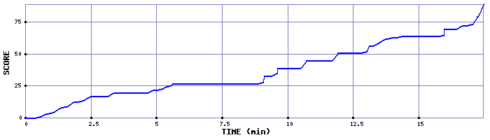 Score Graph