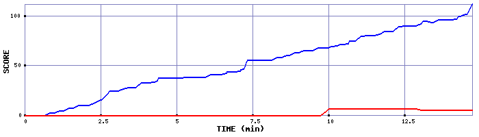 Score Graph