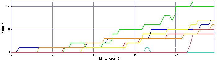 Frag Graph