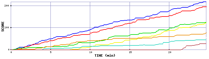 Score Graph