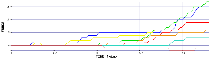 Frag Graph