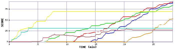 Score Graph