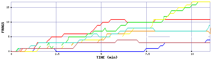 Frag Graph