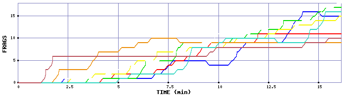 Frag Graph