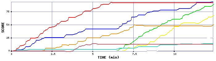 Score Graph