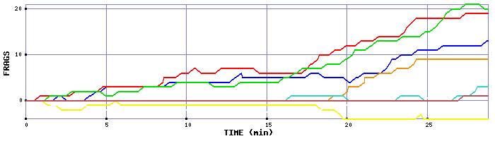 Frag Graph