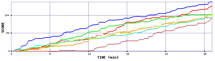 Score Graph