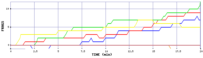 Frag Graph