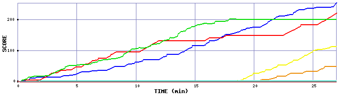 Score Graph